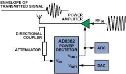 基站中功放的分立控制與集成控制解決方案