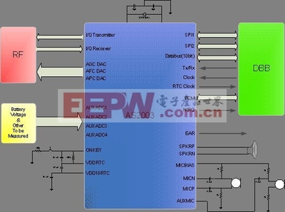 高性能、高集成度的TD-SCDMA模擬基帶與RF集成電路設計綜述